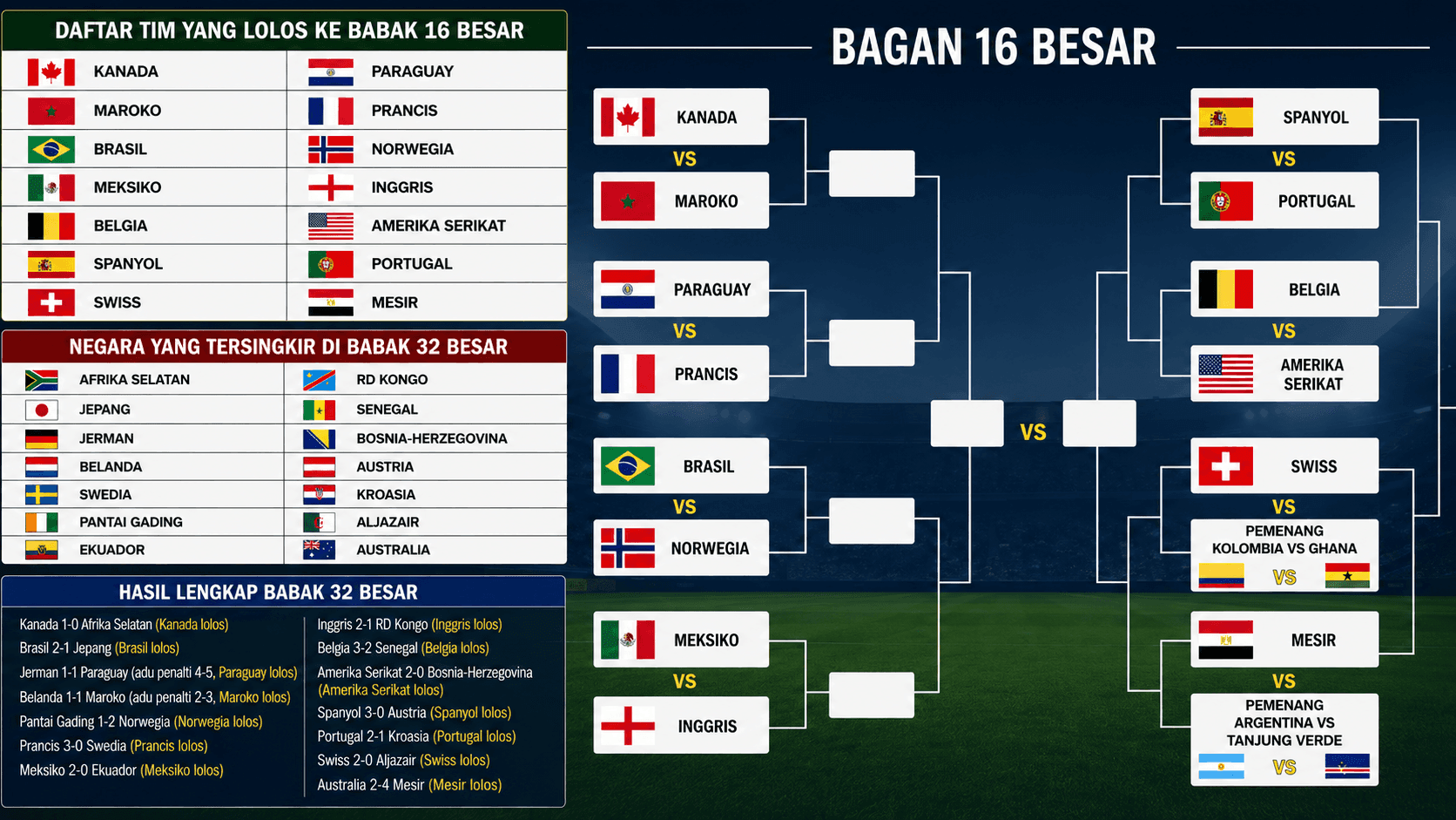 bagan 16 besar piala duni 2026
