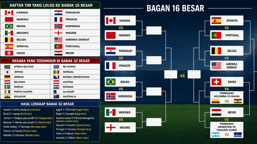 Piala Dunia 2026 Memasuki Babak 16 Besar: Duel Sengit Menuju Perempat Final